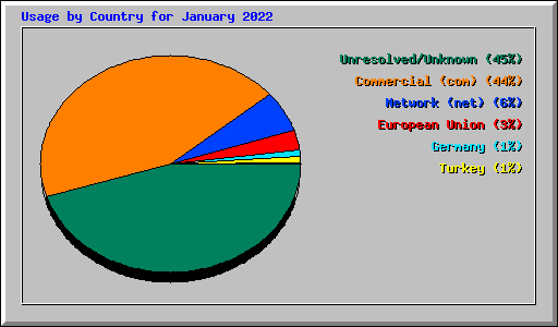 Usage by Country for January 2022