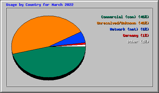 Usage by Country for March 2022