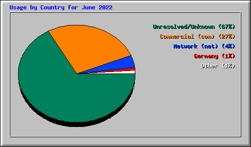 Usage by Country for June 2022