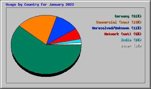 Usage by Country for January 2023