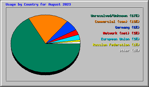 Usage by Country for August 2023
