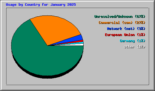 Usage by Country for January 2025