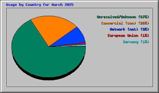 Usage by Country for March 2025
