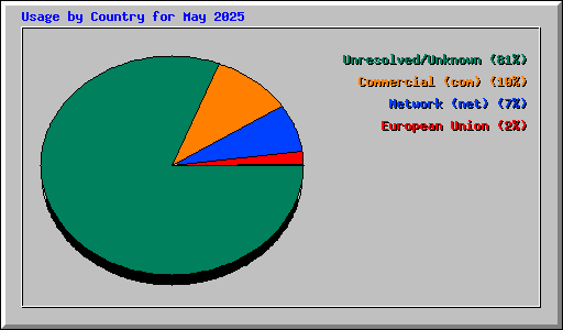 Usage by Country for May 2025
