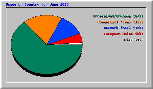 Usage by Country for June 2025