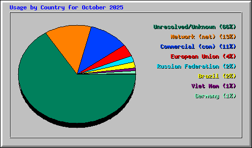 Usage by Country for October 2025
