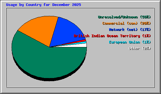 Usage by Country for December 2025
