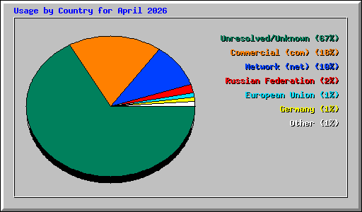 Usage by Country for April 2026