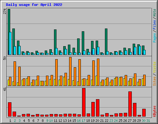 Daily usage for April 2022
