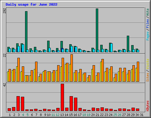 Daily usage for June 2022