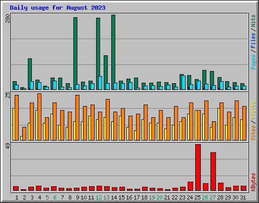 Daily usage for August 2023