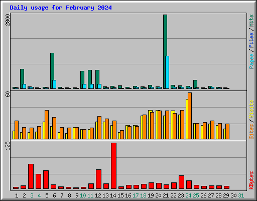 Daily usage for February 2024