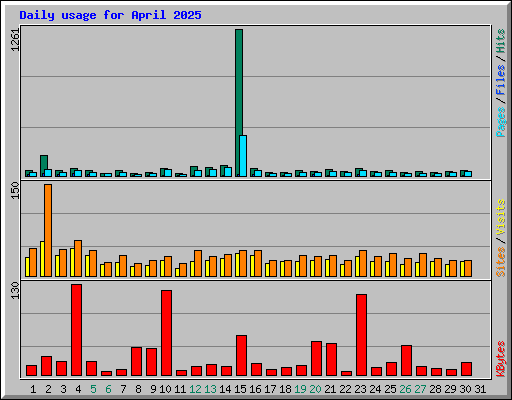 Daily usage for April 2025