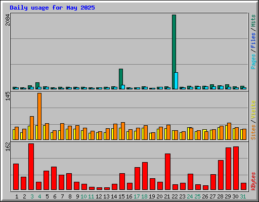 Daily usage for May 2025