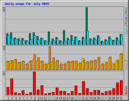 Daily usage for July 2025