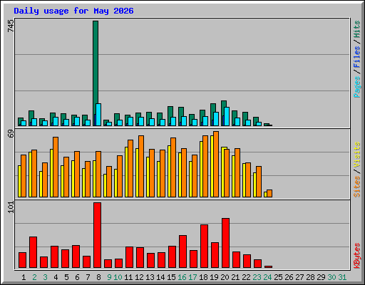 Daily usage for May 2026