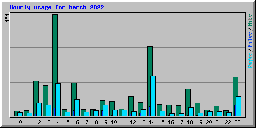 Hourly usage for March 2022
