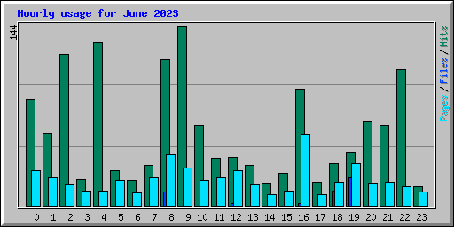 Hourly usage for June 2023