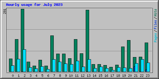 Hourly usage for July 2023