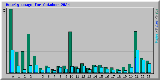 Hourly usage for October 2024