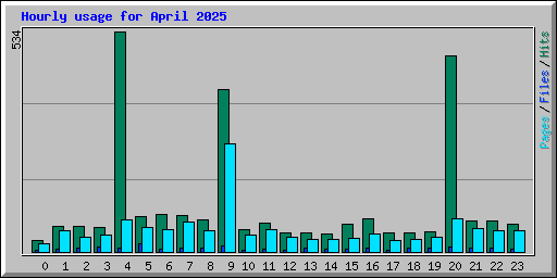 Hourly usage for April 2025