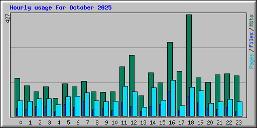 Hourly usage for October 2025